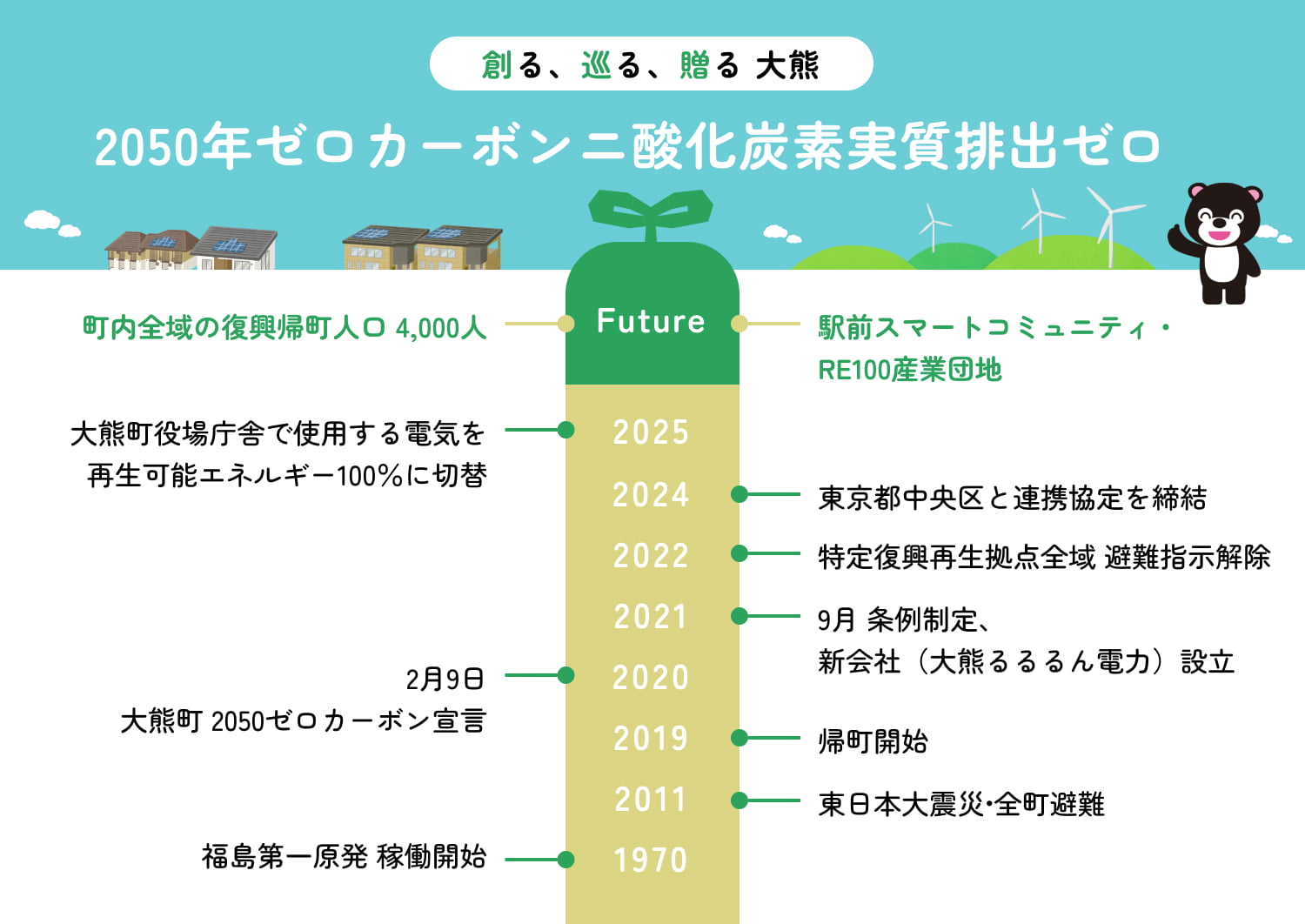 2050ゼロカーボン宣言の図